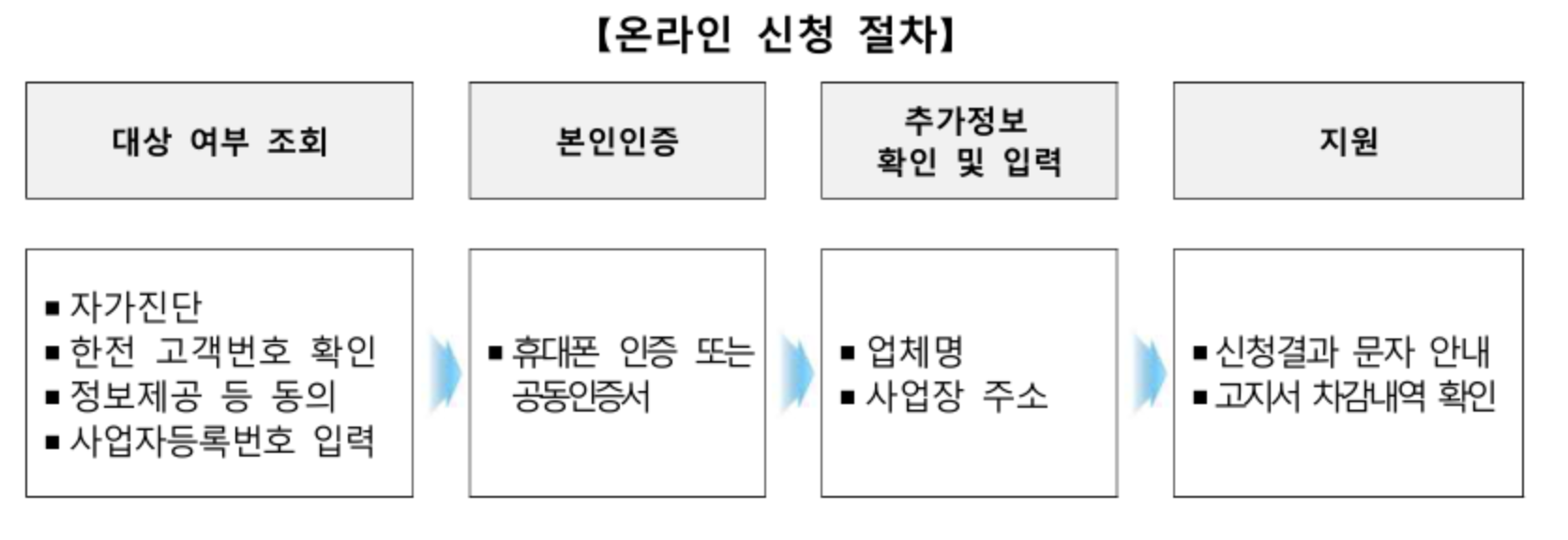 소상공인 전기요금 특별지원 신청 방법&#44; 지원 대상