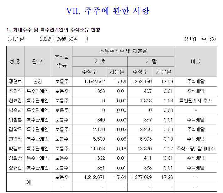 메디톡스 최대주주 및 특수관계인 현황