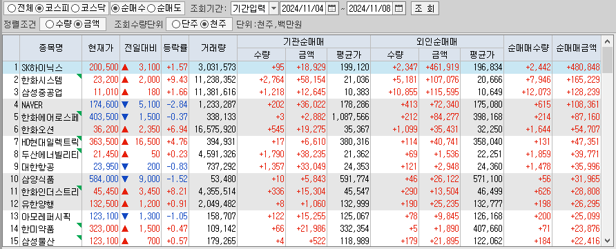 주간 코스피 기관/외국인 동일 순매수