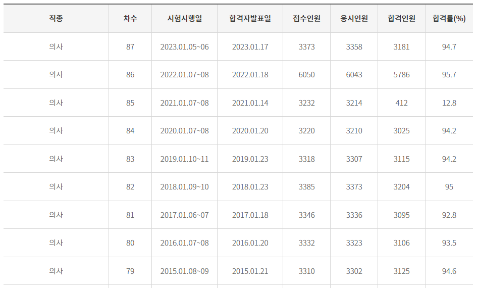 연도별-합격률-조회방법-의사-직종별-시험시행일