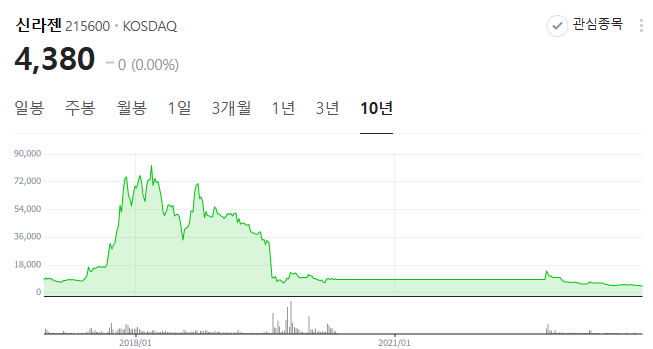 신라젠 주가