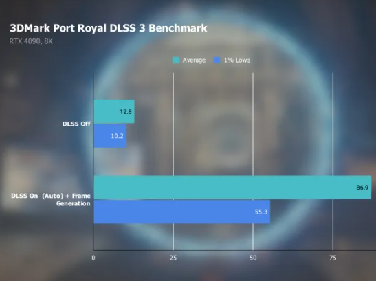 3DMark Port Royal에서 RTX 4090의 DLSS 3 성능.