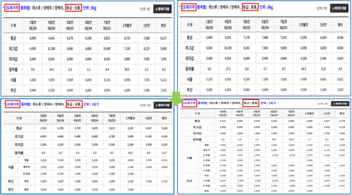 농산물-유통정보-홈페이지-양배추-도매-소매-가격-조회