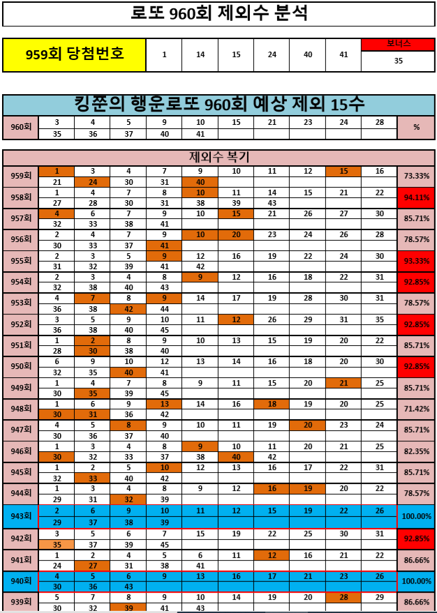  [958회 16수 95% 적중!] 로또 960회 제외 15수 공개! (Feat. 955회 2등, 958회 3등 적중!)
