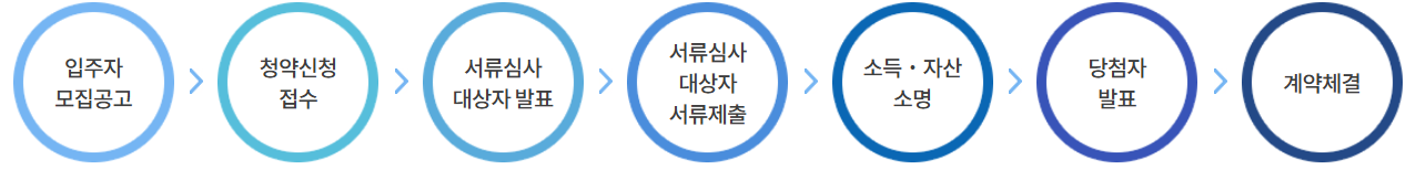 장기전세주택 신청 가이드 2024 자격, 요건, 신청 방법 총정리 7 장기전세주택 신청 방법