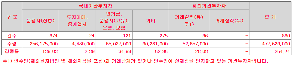 대명에너지 기관투자자 수요예측 참여내역