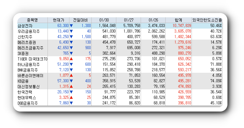  1월30일 코스피 코스닥 외국인 연속 순매수 순매도 상위 종목 TOP 100