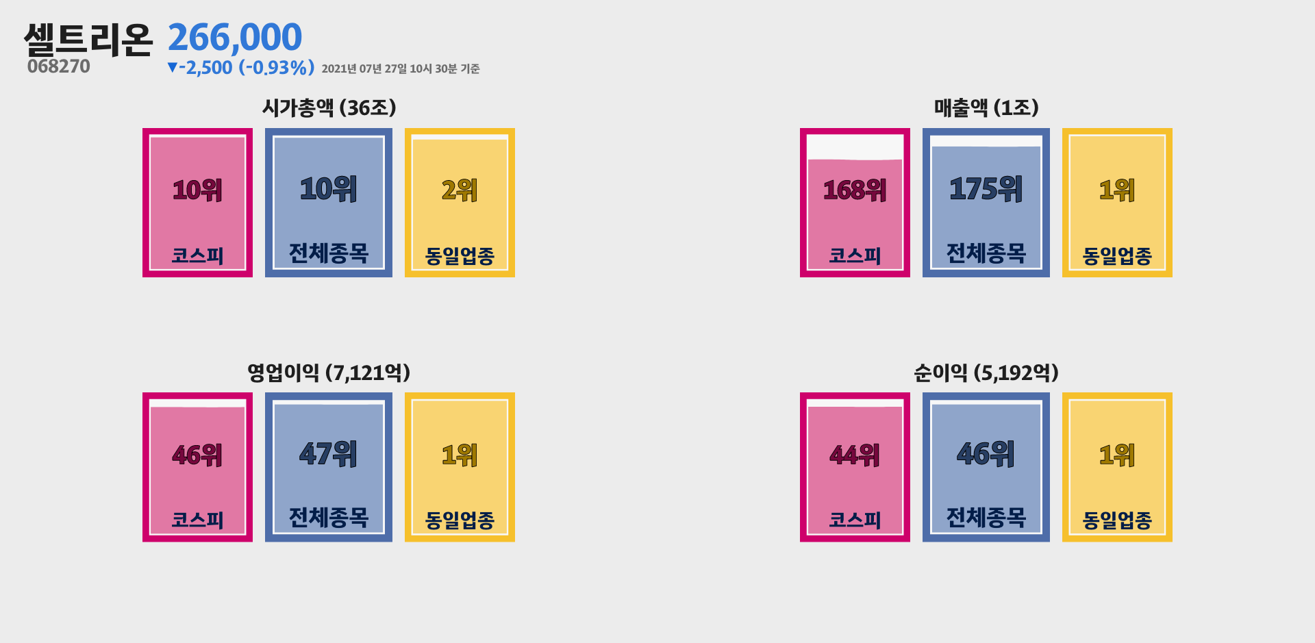 셀트리온 시가총액, 매출, 영업이익, 순이익 순위