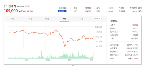 수소차 관련주 흐름 장악 현대자동차 주가주식 현대 5