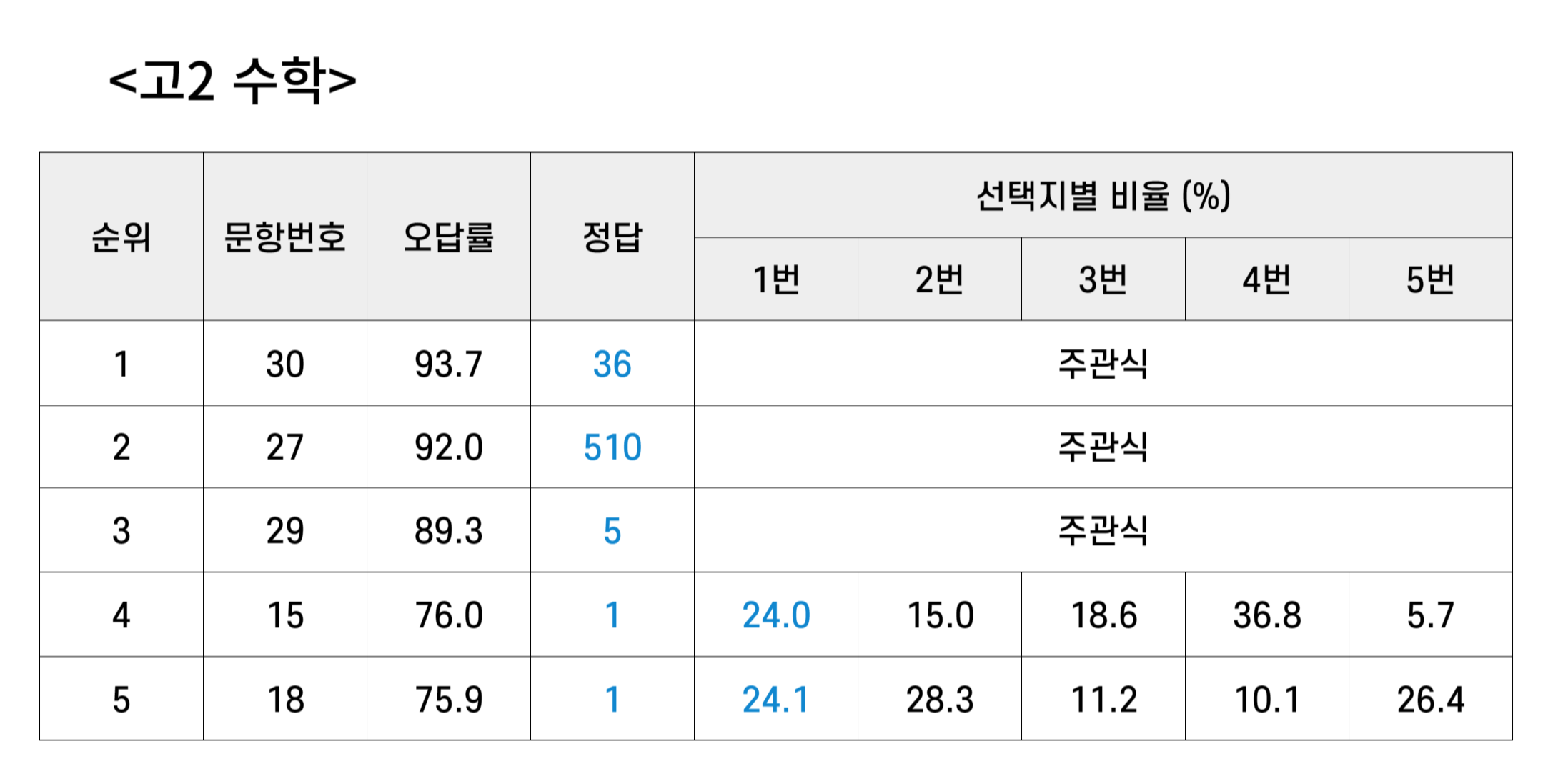 고2수학 오답률 탑5