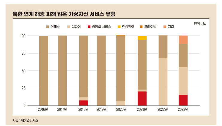 북한 연계 해킹 피해 입은 가상자산 서비스 유형