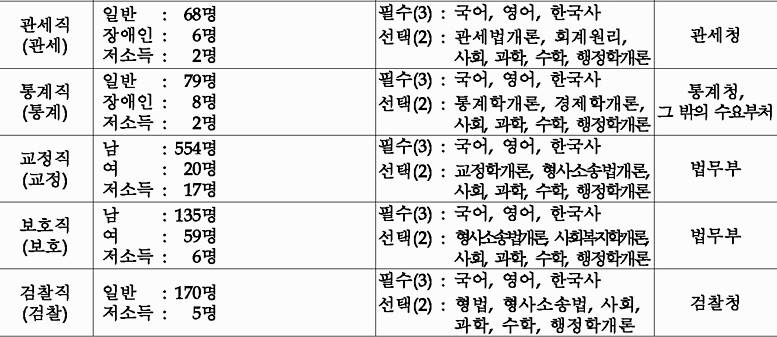 9급 공무원 시험과목 정리 9급 공무원 시험과목 정리