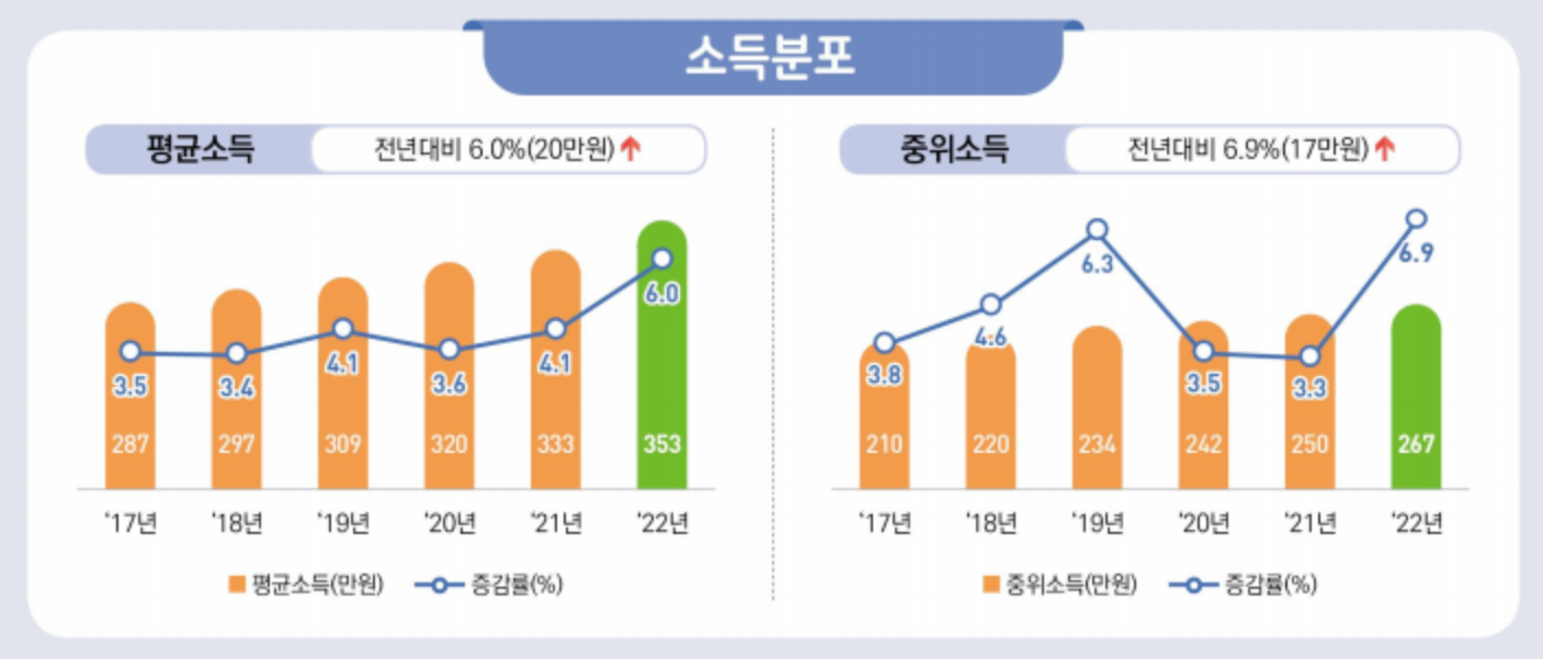 평균소득과 중위소득 그래프
