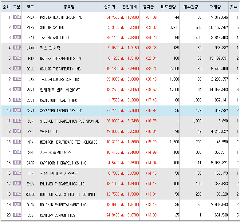  4월29일 미국주식 상승률 상위 종목 TOP 300