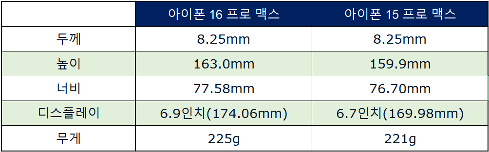 아이폰 16 프로 크기