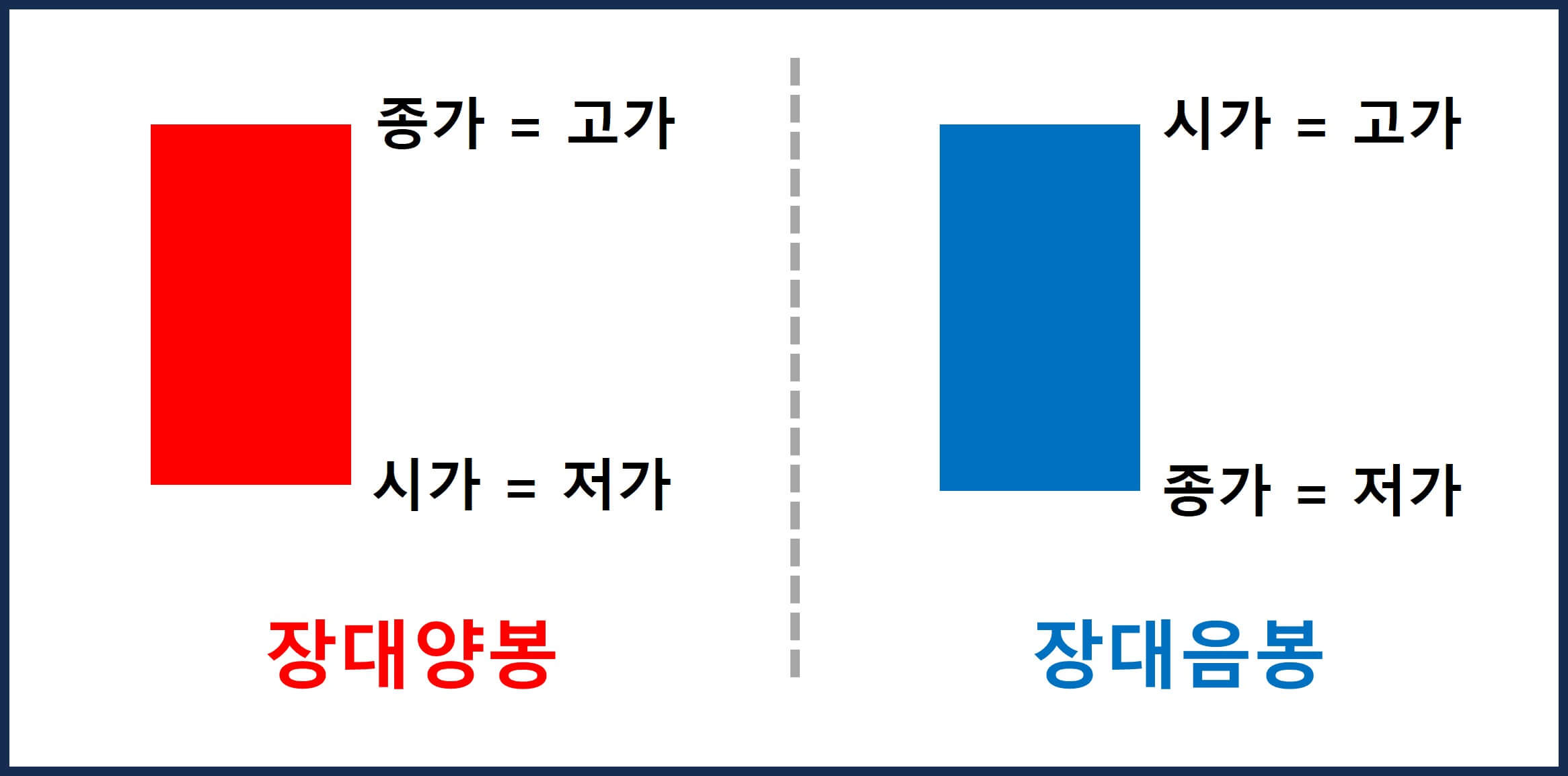 주식 캔들(1)