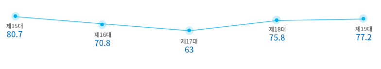  역대 선거 투표율 알아보기