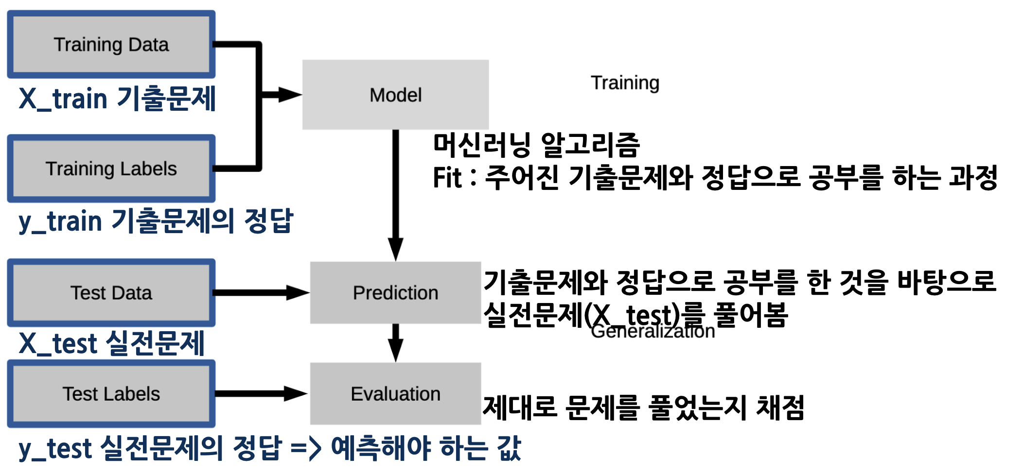 0501. Scikit-learn API 기초/DecisionTree 1