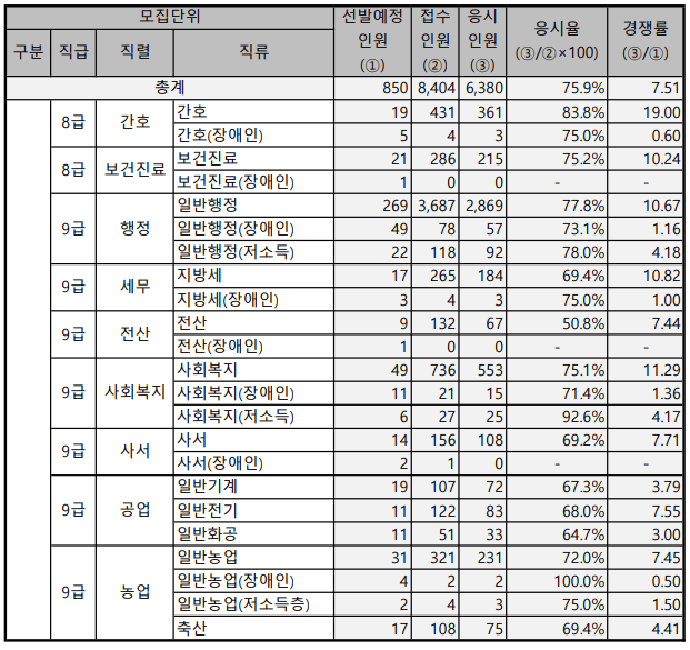 2023년 전라북도 지방직 공무원 임용시험 직렬(직류)별 원서접수 및 경쟁률