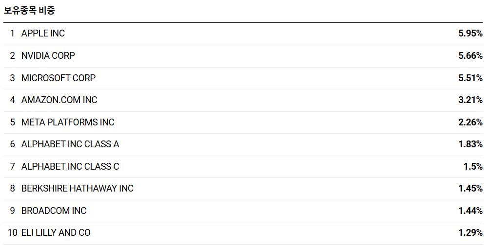 VTI ETF 보유종목 비중