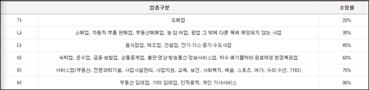 사업 소득 업종별 조정률