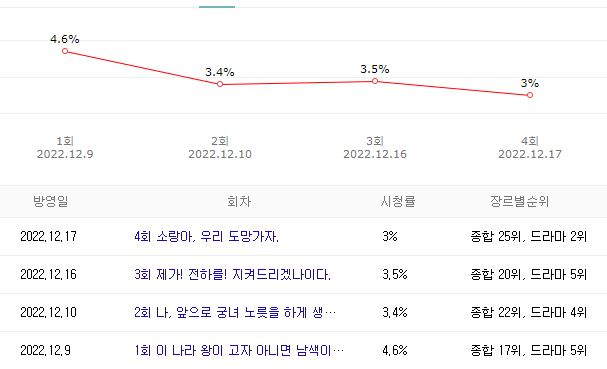  금혼령, 조선 혼인 금지령  등장인물 회차 인물관계도 시청률 편성표 방금그곡 ost