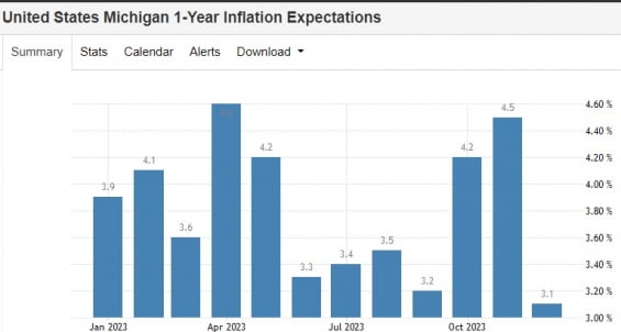 United States Michigan 1-Year Inflation Expectations