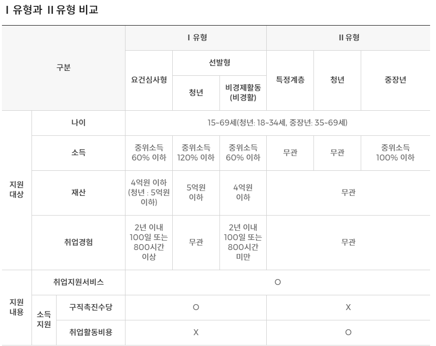 국민취업지원제도 유형