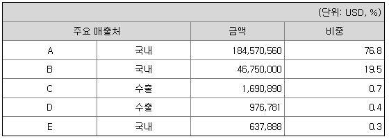 주요 매출처