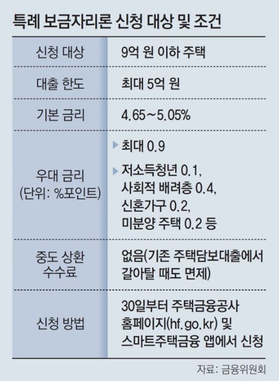 특례 보금자리론 신청 정리