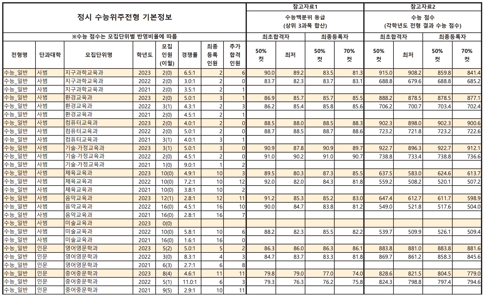 공주대 정시 예비번호