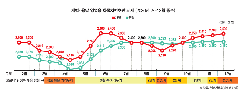 코로나19 1년② 화물차 넘버시세작년 화물차 넘버값 12.7%↓…올해도 하락 전망