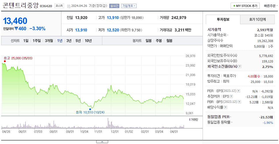 콘텐트리중앙_주가