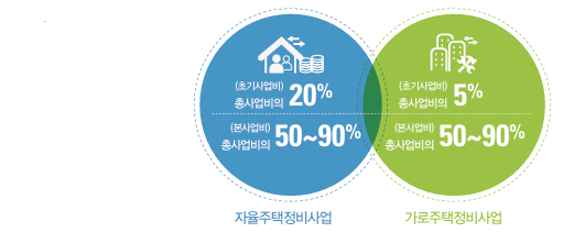 HUG 소규모주택 정비사업 융자