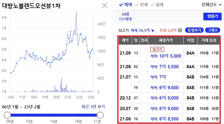 아파트-거래-가격