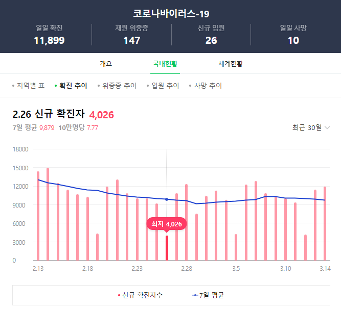 코로나 실시간 현황