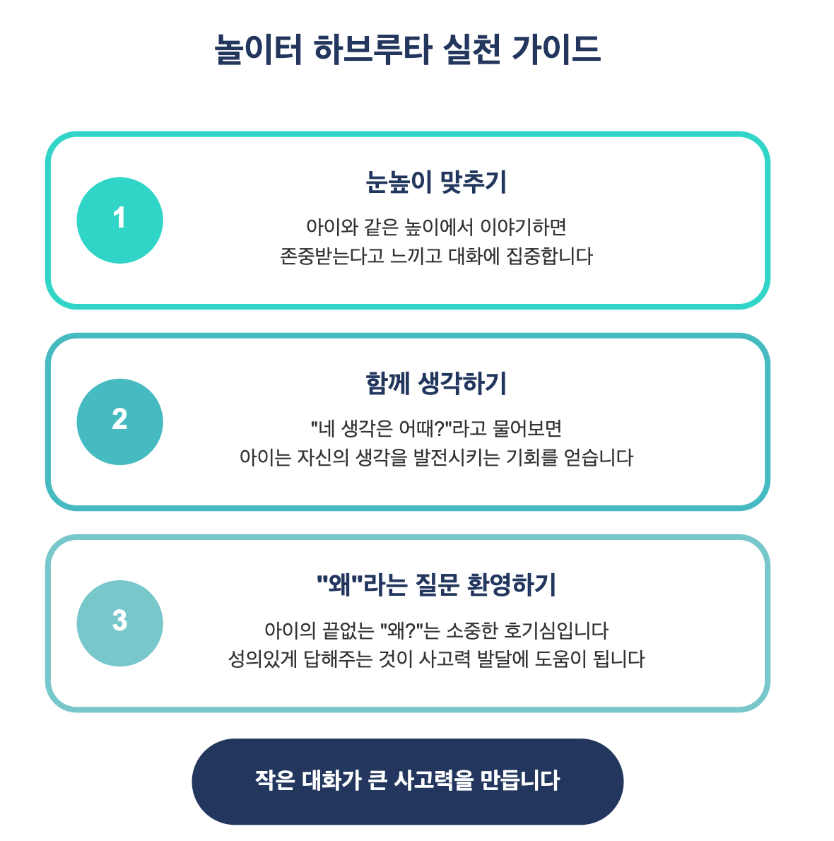 놀이터에서 하브루타를 실천하는 3단계 가이드를 시각화
