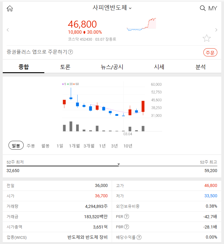 사피엔반도체 (+30.00%) 2024년 3월 7일&#44; 주식 시장의 특징주 동향: 주목할만한 주식