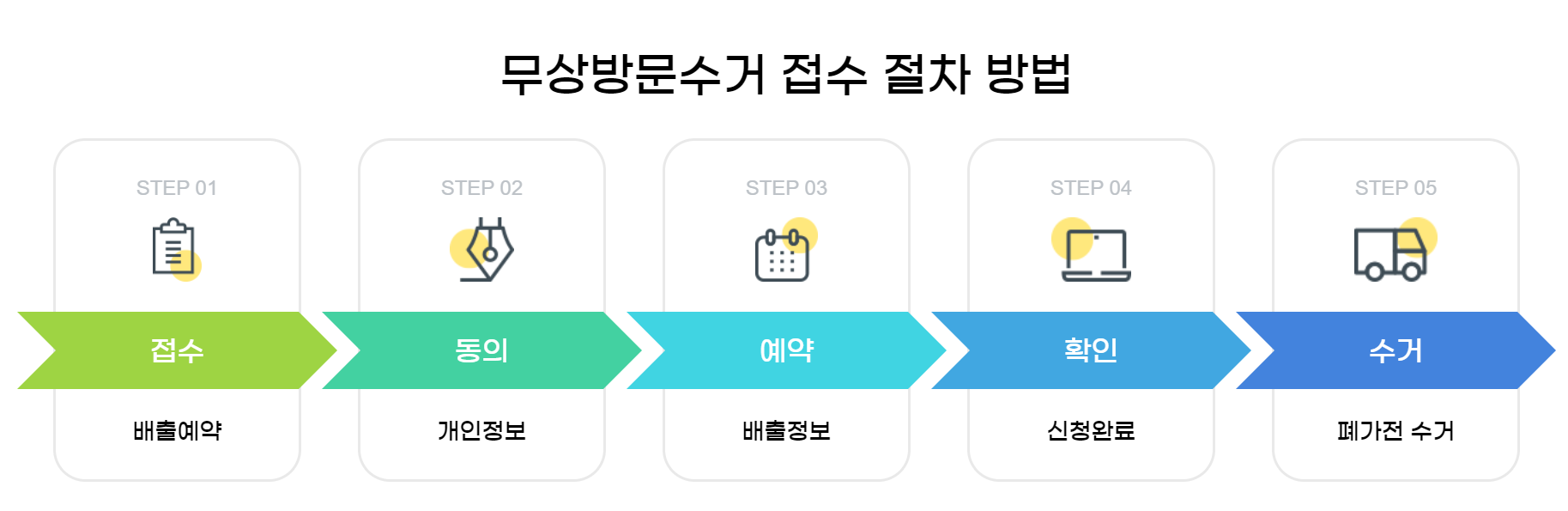 무상방문수거 프로세스가 적혀있는 그림