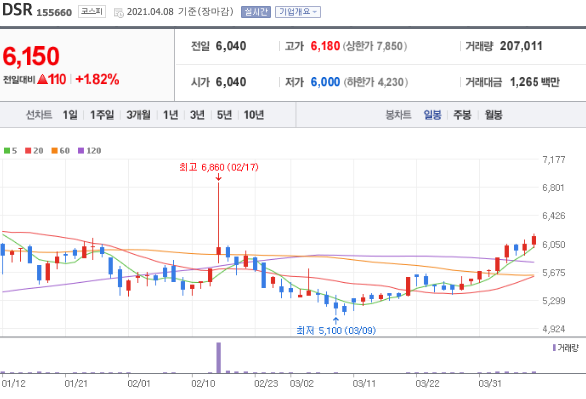 DSR제강 일봉 차트