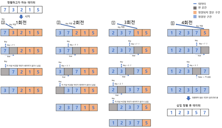 삽입 정렬 (Insertion Sort)