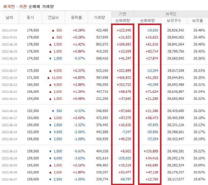 셀트리온 6월 외국인 기관 순매수