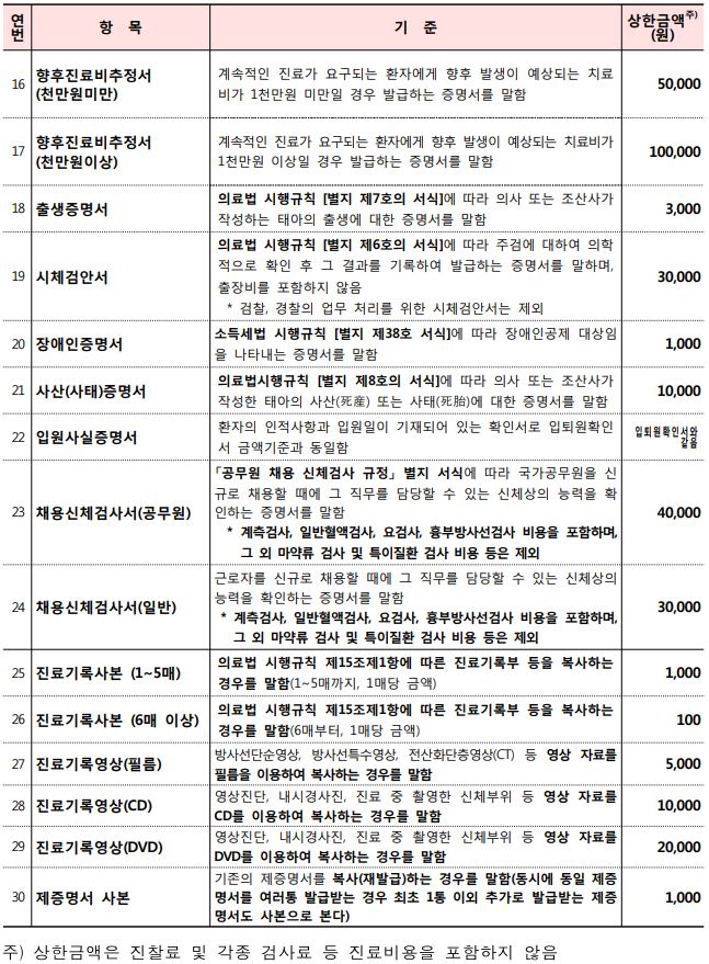 제증명수수료