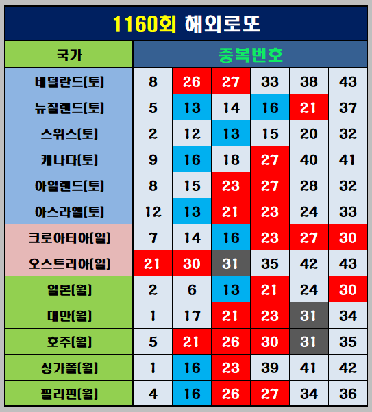 해외로또 중복번호