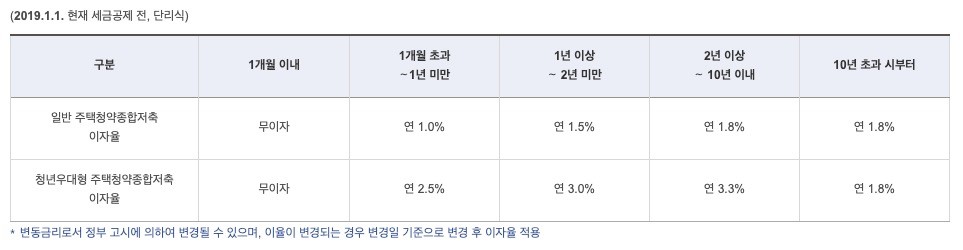 청년 우대형 청약통장 7