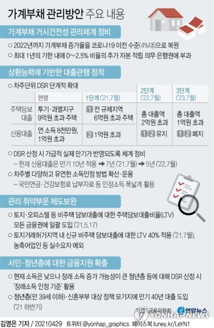 가계부채관리방안: 대출한도가 줄어듭니다