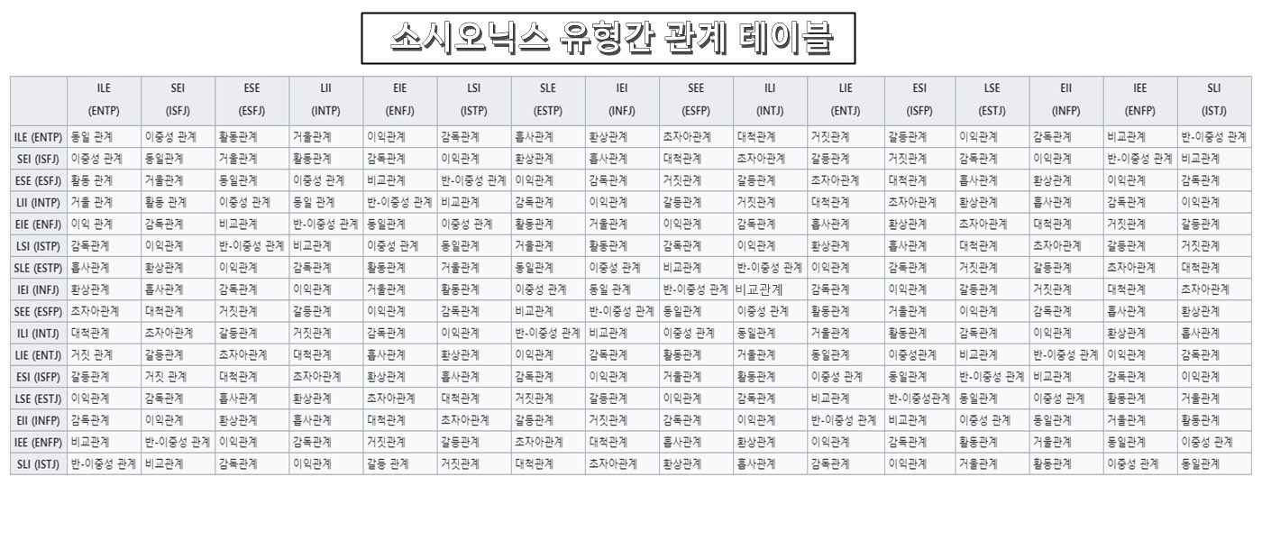  MBTI 팩폭으로 궁합 보기(소시오닉스 관계론 필수 용어정리)