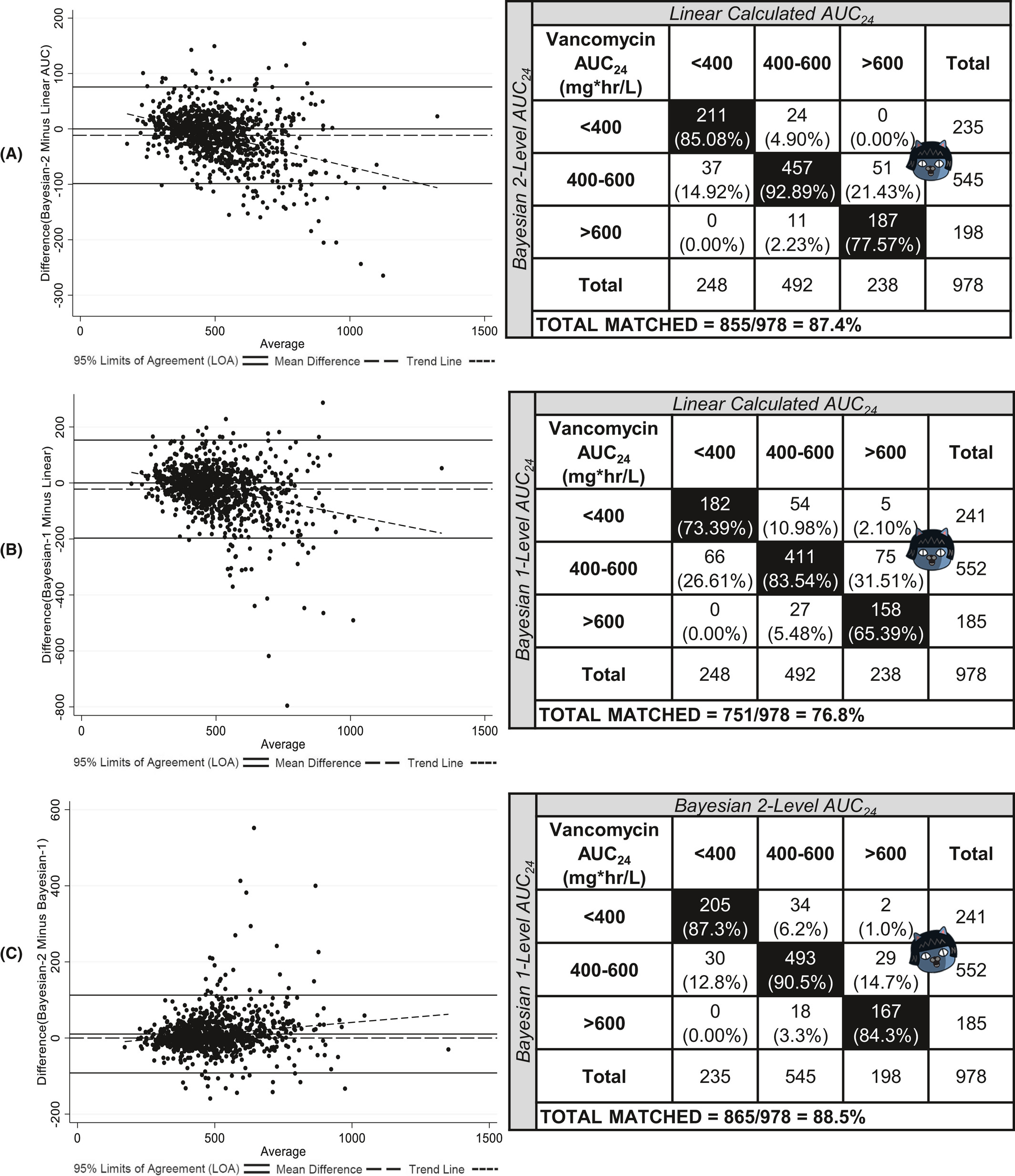 Vancomycin AUC 계산법: Bayesian software vs first order equation - Results Vancomycin AUC 계산법: Bayesian software vs first order equation - Results
