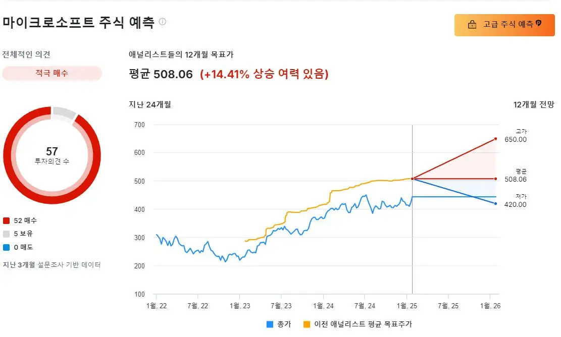 마이크로소프트_목표주가