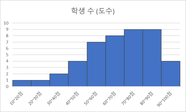 히스토그램 예시